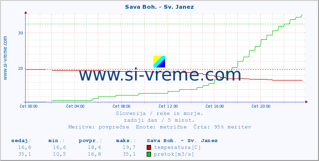 POVPREČJE :: Sava Boh. - Sv. Janez :: temperatura | pretok | višina :: zadnji dan / 5 minut.