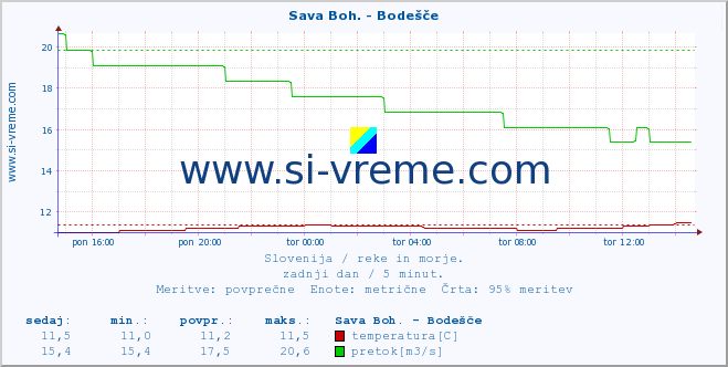 POVPREČJE :: Sava Boh. - Bodešče :: temperatura | pretok | višina :: zadnji dan / 5 minut.