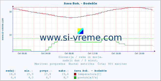 POVPREČJE :: Sava Boh. - Bodešče :: temperatura | pretok | višina :: zadnji dan / 5 minut.