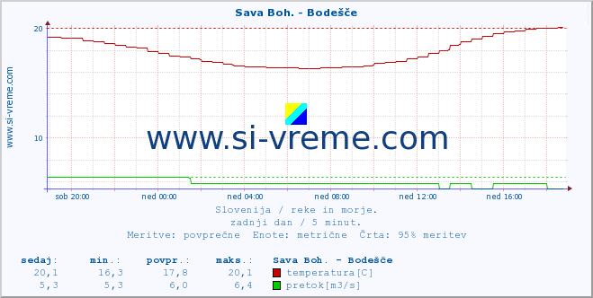 POVPREČJE :: Sava Boh. - Bodešče :: temperatura | pretok | višina :: zadnji dan / 5 minut.