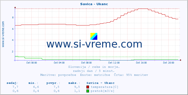 POVPREČJE :: Savica - Ukanc :: temperatura | pretok | višina :: zadnji dan / 5 minut.