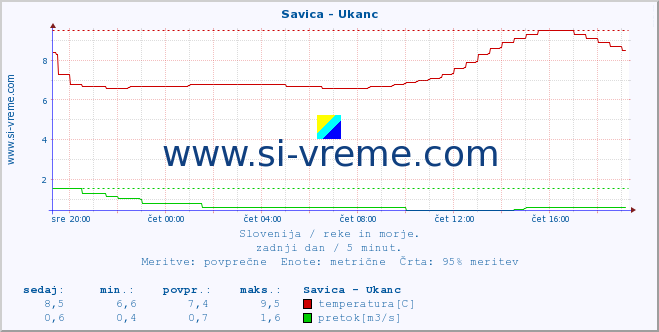 POVPREČJE :: Savica - Ukanc :: temperatura | pretok | višina :: zadnji dan / 5 minut.