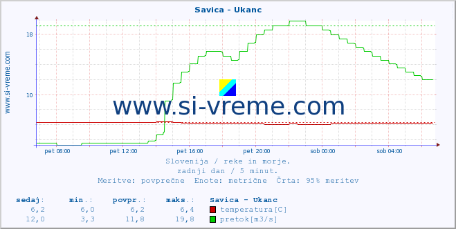 POVPREČJE :: Savica - Ukanc :: temperatura | pretok | višina :: zadnji dan / 5 minut.