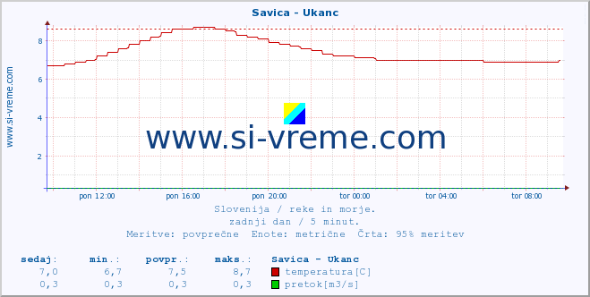 POVPREČJE :: Savica - Ukanc :: temperatura | pretok | višina :: zadnji dan / 5 minut.