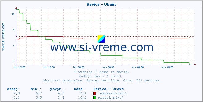 POVPREČJE :: Savica - Ukanc :: temperatura | pretok | višina :: zadnji dan / 5 minut.