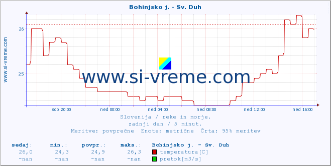 POVPREČJE :: Bohinjsko j. - Sv. Duh :: temperatura | pretok | višina :: zadnji dan / 5 minut.