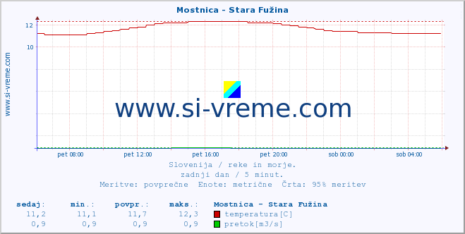 POVPREČJE :: Mostnica - Stara Fužina :: temperatura | pretok | višina :: zadnji dan / 5 minut.