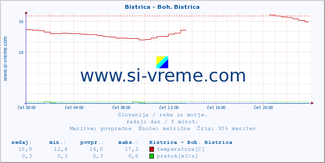 POVPREČJE :: Bistrica - Boh. Bistrica :: temperatura | pretok | višina :: zadnji dan / 5 minut.