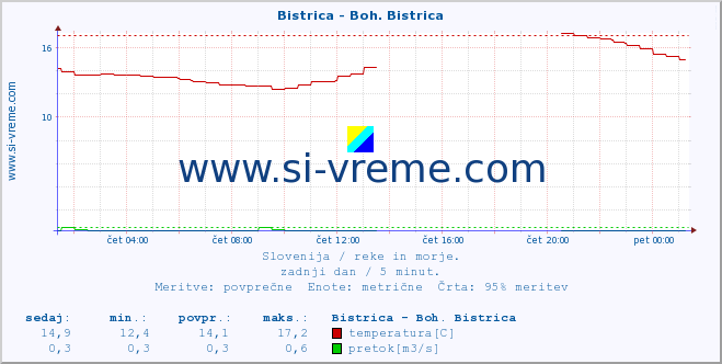 POVPREČJE :: Bistrica - Boh. Bistrica :: temperatura | pretok | višina :: zadnji dan / 5 minut.