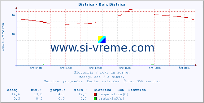 POVPREČJE :: Bistrica - Boh. Bistrica :: temperatura | pretok | višina :: zadnji dan / 5 minut.