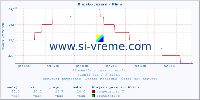 POVPREČJE :: Blejsko jezero - Mlino :: temperatura | pretok | višina :: zadnji dan / 5 minut.