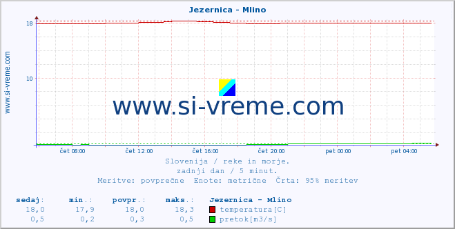 POVPREČJE :: Jezernica - Mlino :: temperatura | pretok | višina :: zadnji dan / 5 minut.