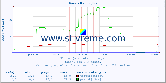 POVPREČJE :: Sava - Radovljica :: temperatura | pretok | višina :: zadnji dan / 5 minut.