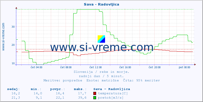 POVPREČJE :: Sava - Radovljica :: temperatura | pretok | višina :: zadnji dan / 5 minut.