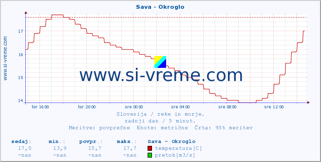 POVPREČJE :: Sava - Okroglo :: temperatura | pretok | višina :: zadnji dan / 5 minut.