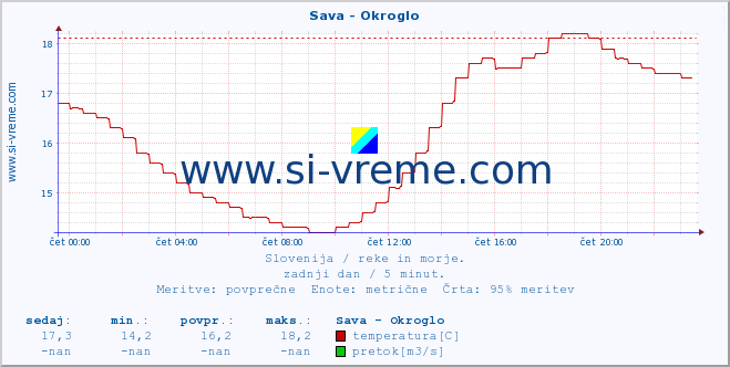 POVPREČJE :: Sava - Okroglo :: temperatura | pretok | višina :: zadnji dan / 5 minut.