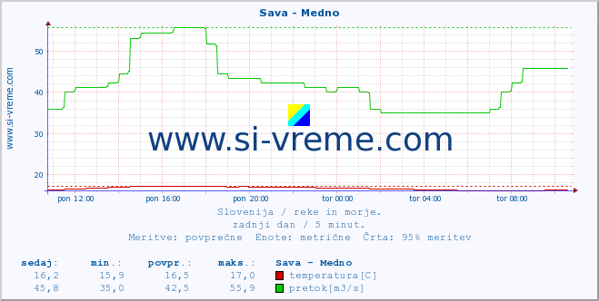 POVPREČJE :: Sava - Medno :: temperatura | pretok | višina :: zadnji dan / 5 minut.