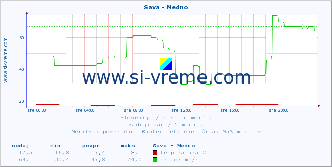 POVPREČJE :: Sava - Medno :: temperatura | pretok | višina :: zadnji dan / 5 minut.