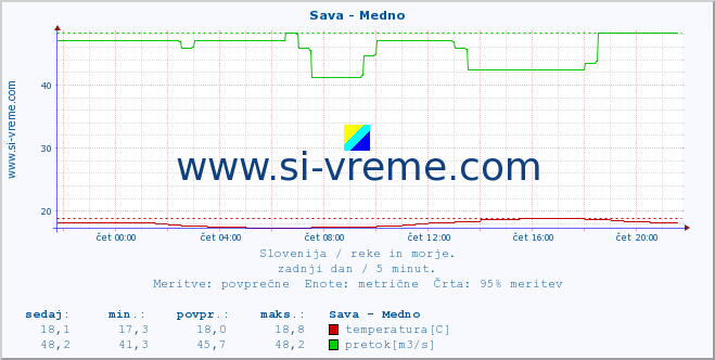 POVPREČJE :: Sava - Medno :: temperatura | pretok | višina :: zadnji dan / 5 minut.