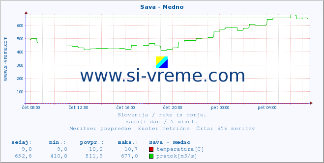 POVPREČJE :: Sava - Medno :: temperatura | pretok | višina :: zadnji dan / 5 minut.