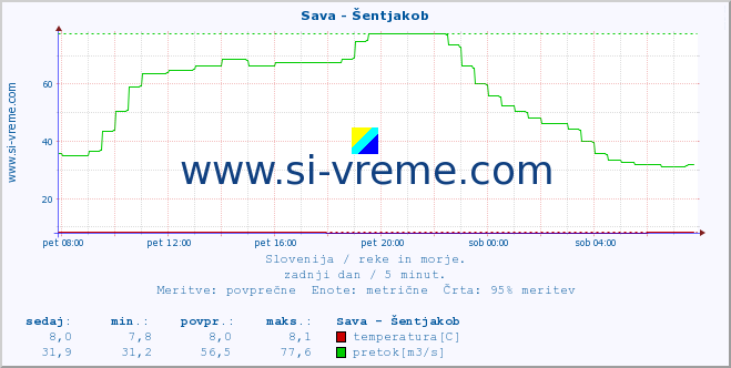 POVPREČJE :: Sava - Šentjakob :: temperatura | pretok | višina :: zadnji dan / 5 minut.