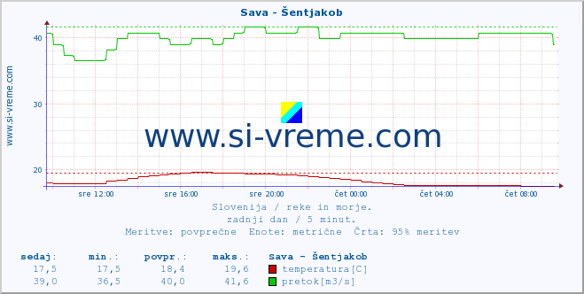 POVPREČJE :: Sava - Šentjakob :: temperatura | pretok | višina :: zadnji dan / 5 minut.