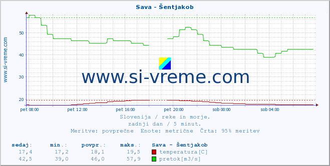 POVPREČJE :: Sava - Šentjakob :: temperatura | pretok | višina :: zadnji dan / 5 minut.