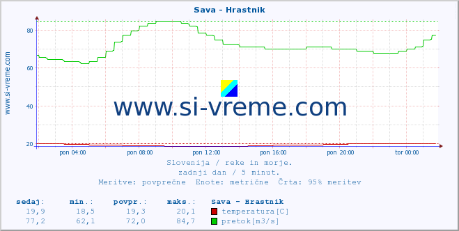 POVPREČJE :: Sava - Hrastnik :: temperatura | pretok | višina :: zadnji dan / 5 minut.