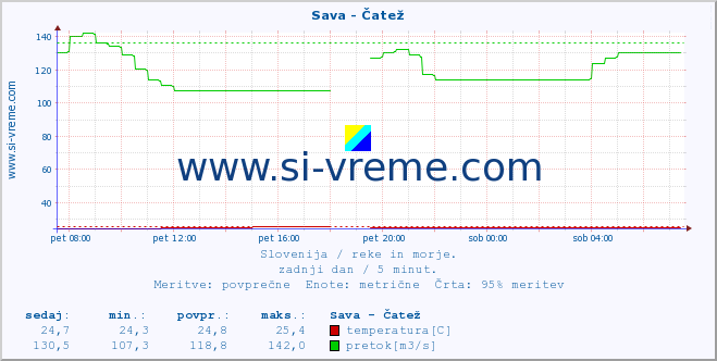 POVPREČJE :: Sava - Čatež :: temperatura | pretok | višina :: zadnji dan / 5 minut.