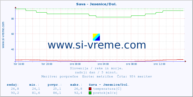 POVPREČJE :: Sava - Jesenice/Dol. :: temperatura | pretok | višina :: zadnji dan / 5 minut.