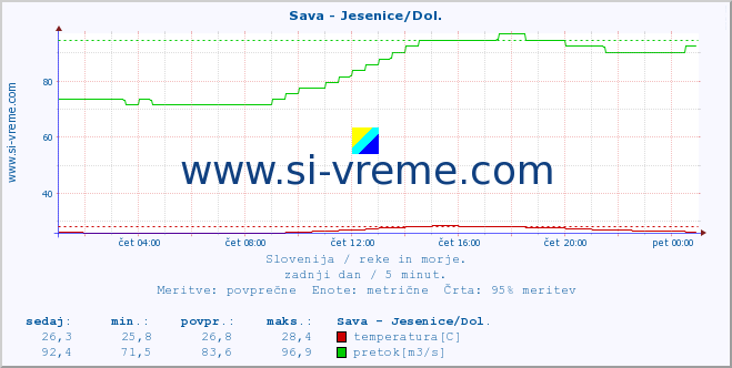 POVPREČJE :: Sava - Jesenice/Dol. :: temperatura | pretok | višina :: zadnji dan / 5 minut.