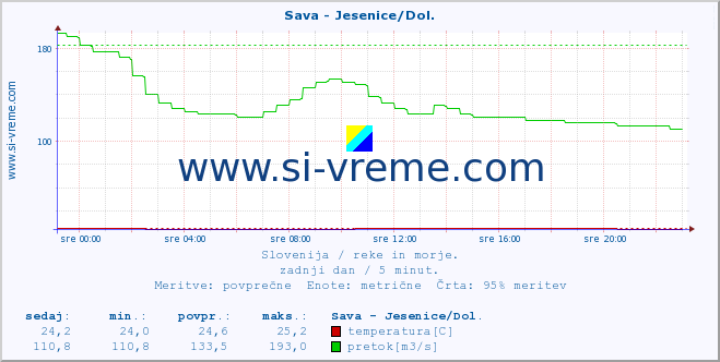 POVPREČJE :: Sava - Jesenice/Dol. :: temperatura | pretok | višina :: zadnji dan / 5 minut.