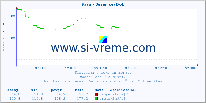 POVPREČJE :: Sava - Jesenice/Dol. :: temperatura | pretok | višina :: zadnji dan / 5 minut.