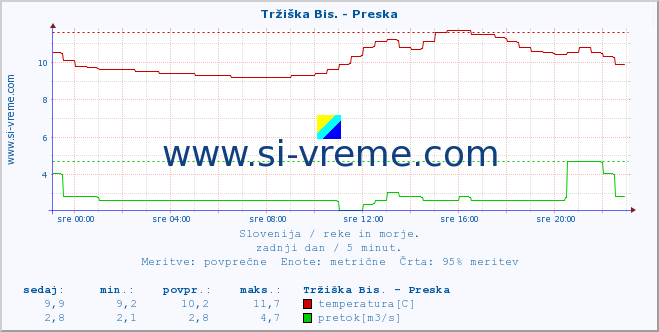 POVPREČJE :: Tržiška Bis. - Preska :: temperatura | pretok | višina :: zadnji dan / 5 minut.