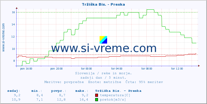 POVPREČJE :: Tržiška Bis. - Preska :: temperatura | pretok | višina :: zadnji dan / 5 minut.