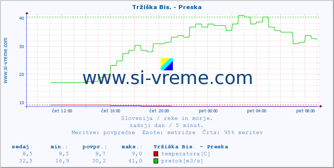 POVPREČJE :: Tržiška Bis. - Preska :: temperatura | pretok | višina :: zadnji dan / 5 minut.