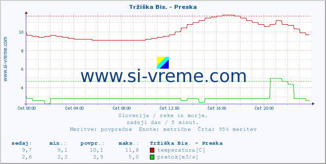 POVPREČJE :: Tržiška Bis. - Preska :: temperatura | pretok | višina :: zadnji dan / 5 minut.