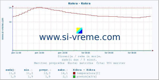 POVPREČJE :: Kokra - Kokra :: temperatura | pretok | višina :: zadnji dan / 5 minut.