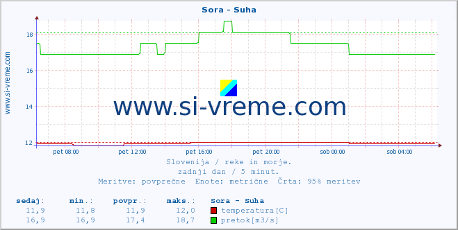 POVPREČJE :: Sora - Suha :: temperatura | pretok | višina :: zadnji dan / 5 minut.