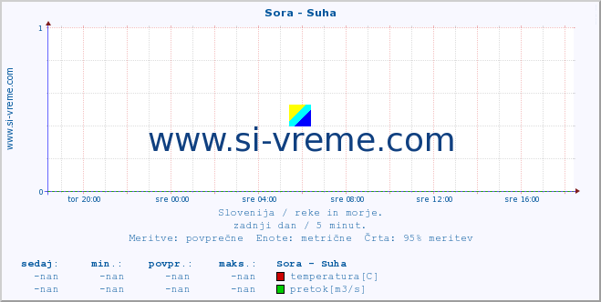 POVPREČJE :: Sora - Suha :: temperatura | pretok | višina :: zadnji dan / 5 minut.