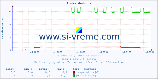 POVPREČJE :: Sora - Medvode :: temperatura | pretok | višina :: zadnji dan / 5 minut.