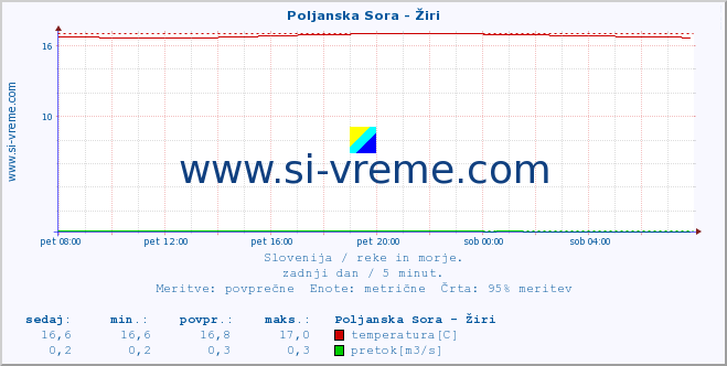 POVPREČJE :: Poljanska Sora - Žiri :: temperatura | pretok | višina :: zadnji dan / 5 minut.