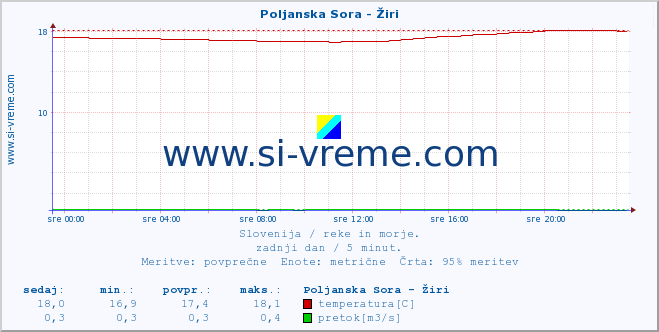 POVPREČJE :: Poljanska Sora - Žiri :: temperatura | pretok | višina :: zadnji dan / 5 minut.