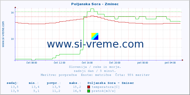 POVPREČJE :: Poljanska Sora - Zminec :: temperatura | pretok | višina :: zadnji dan / 5 minut.