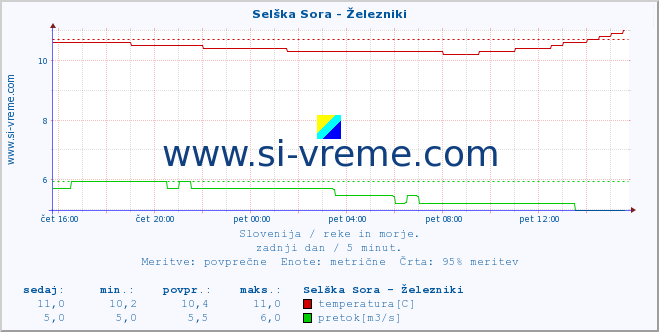 POVPREČJE :: Selška Sora - Železniki :: temperatura | pretok | višina :: zadnji dan / 5 minut.