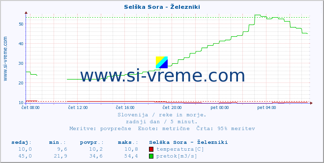 POVPREČJE :: Selška Sora - Železniki :: temperatura | pretok | višina :: zadnji dan / 5 minut.