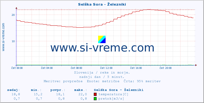 POVPREČJE :: Selška Sora - Železniki :: temperatura | pretok | višina :: zadnji dan / 5 minut.