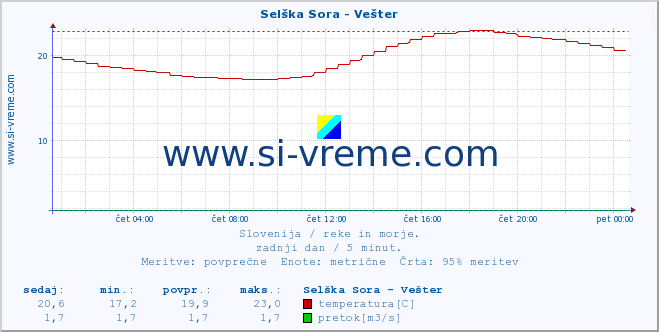 POVPREČJE :: Selška Sora - Vešter :: temperatura | pretok | višina :: zadnji dan / 5 minut.