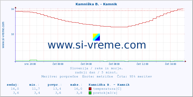 POVPREČJE :: Kamniška B. - Kamnik :: temperatura | pretok | višina :: zadnji dan / 5 minut.