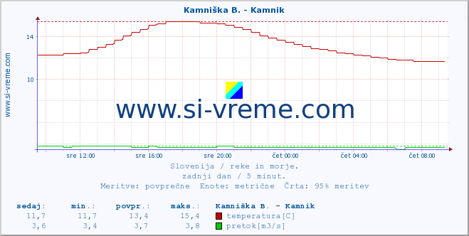 POVPREČJE :: Kamniška B. - Kamnik :: temperatura | pretok | višina :: zadnji dan / 5 minut.